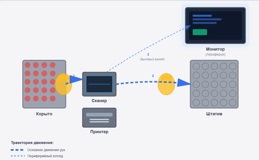 Экран находится не на прямой линии взгляда - основной фокус сотрудника на работе с пробирками
